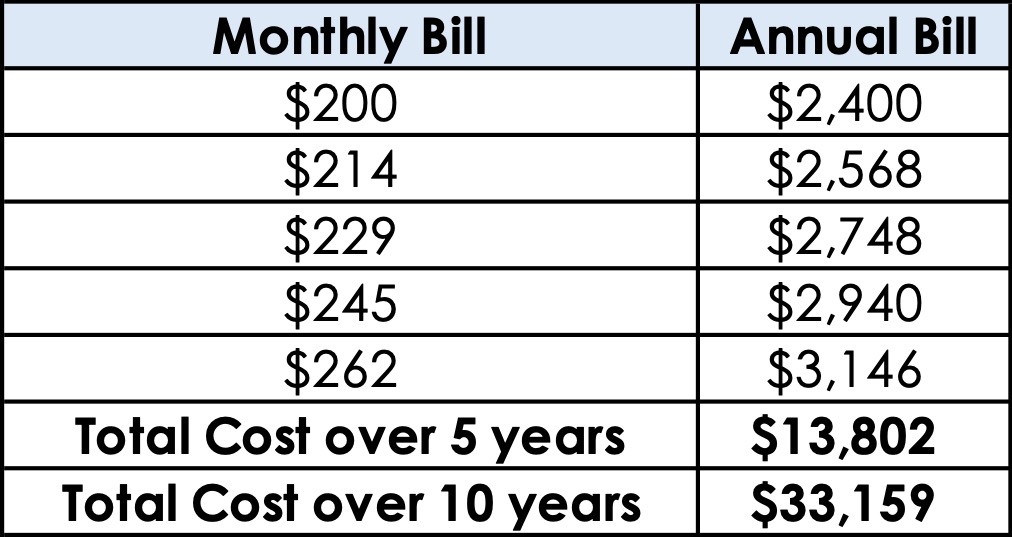 Table showing energy bill costs for 5 and 10 years, with figures and comparisons over time.